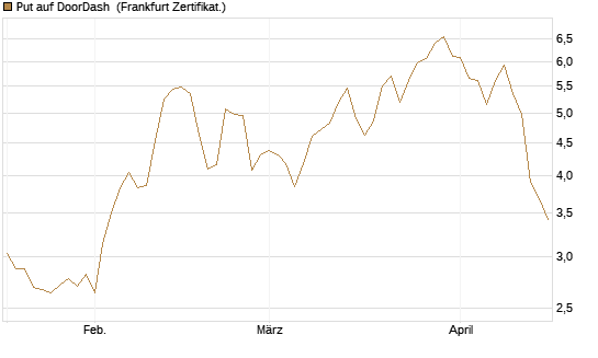 Put auf DoorDash [Vontobel] Chart