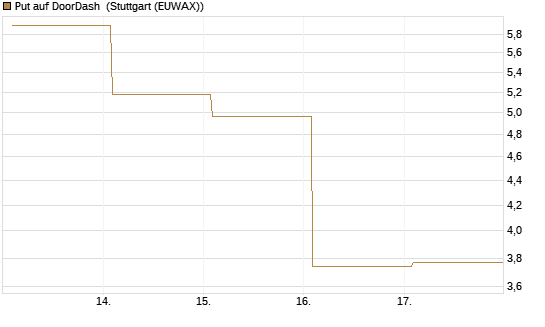 Put auf DoorDash [Vontobel] Chart