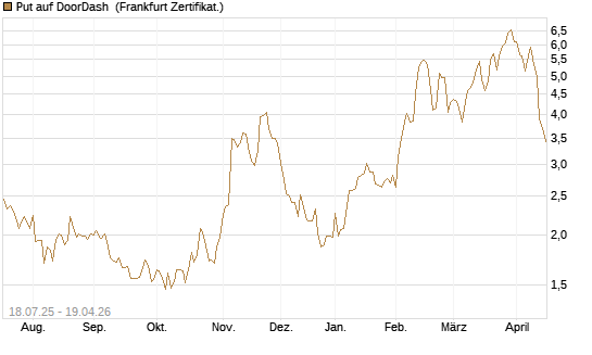Put auf DoorDash [Vontobel] Chart