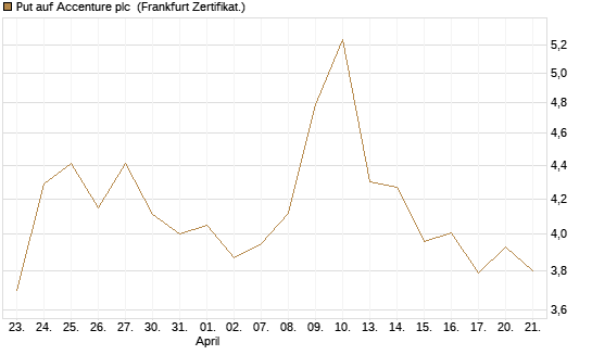 Put auf Accenture plc [Vontobel] Chart