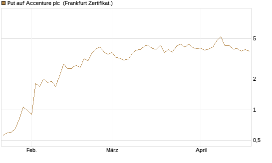 Put auf Accenture plc [Vontobel] Chart