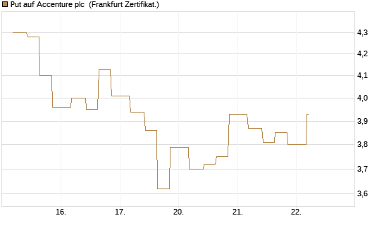 Put auf Accenture plc [Vontobel] Chart