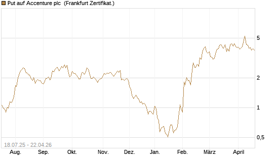 Put auf Accenture plc [Vontobel] Chart