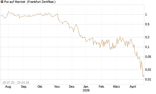 Put auf Marriott [Vontobel] Chart