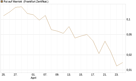 Put auf Marriott [Vontobel] Chart