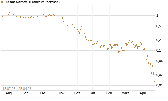 Put auf Marriott [Vontobel] Chart