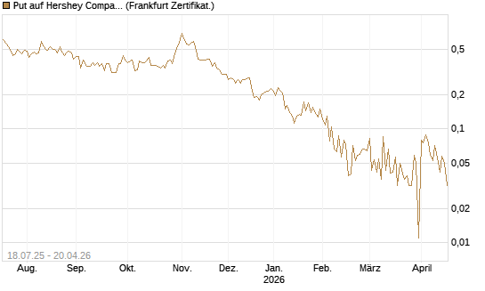 Put auf Hershey Company [Vontobel] Chart