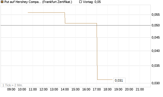 Put auf Hershey Company [Vontobel] Chart