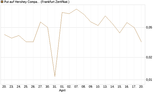 Put auf Hershey Company [Vontobel] Chart