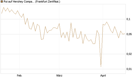 Put auf Hershey Company [Vontobel] Chart