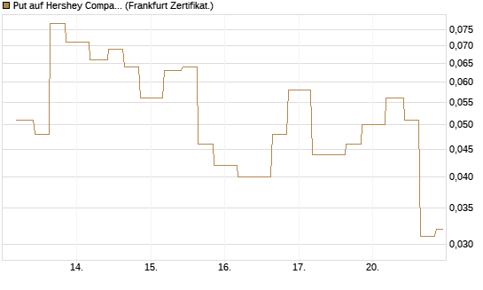Put auf Hershey Company [Vontobel] Chart