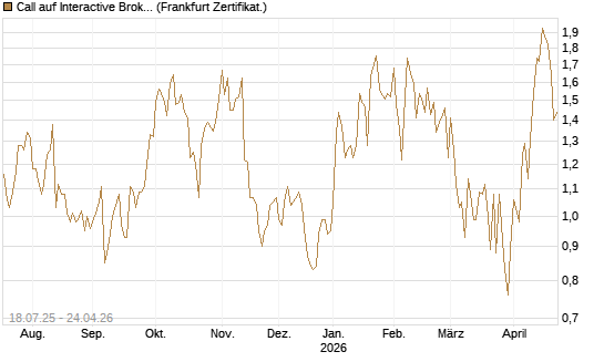 Call auf Interactive Brokers [Vontobel] Chart