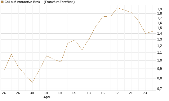Call auf Interactive Brokers [Vontobel] Chart