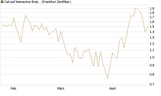 Call auf Interactive Brokers [Vontobel] Chart