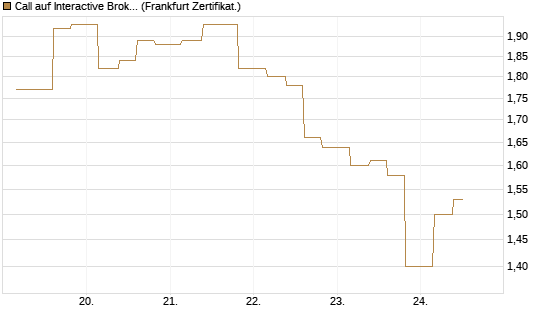 Call auf Interactive Brokers [Vontobel] Chart