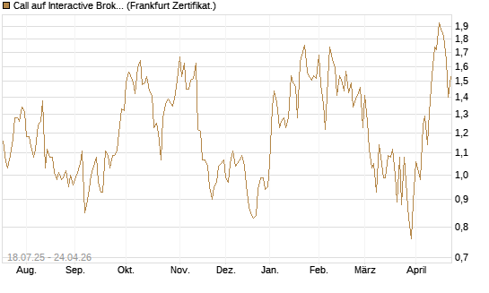 Call auf Interactive Brokers [Vontobel] Chart