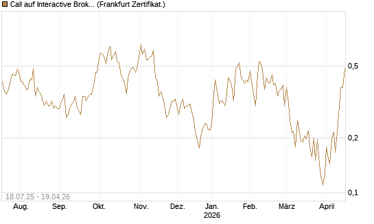 Call auf Interactive Brokers [Vontobel] Chart