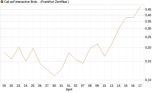 Call auf Interactive Brokers [Vontobel] Chart