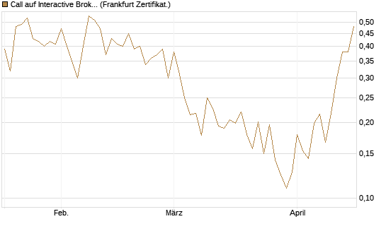 Call auf Interactive Brokers [Vontobel] Chart