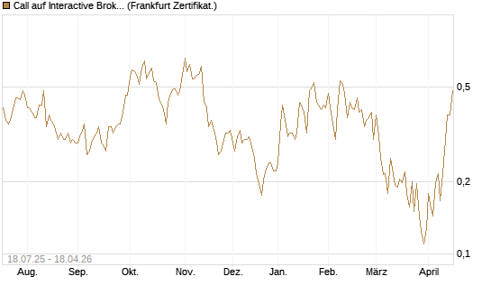 Call auf Interactive Brokers [Vontobel] Chart