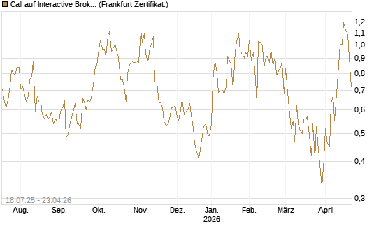Call auf Interactive Brokers [Vontobel] Chart
