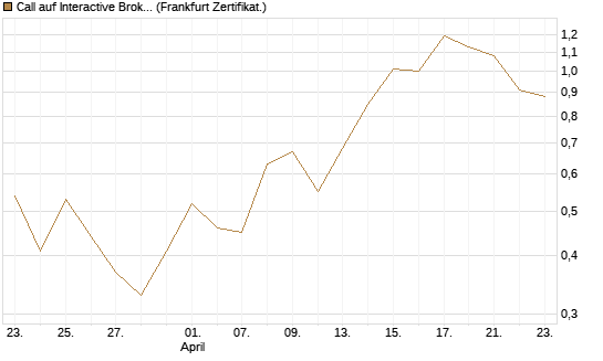 Call auf Interactive Brokers [Vontobel] Chart