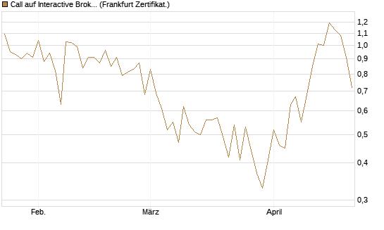 Call auf Interactive Brokers [Vontobel] Chart