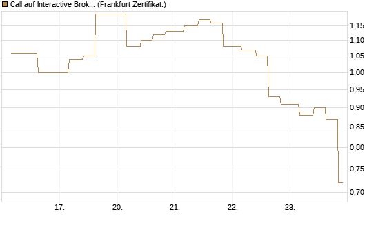 Call auf Interactive Brokers [Vontobel] Chart