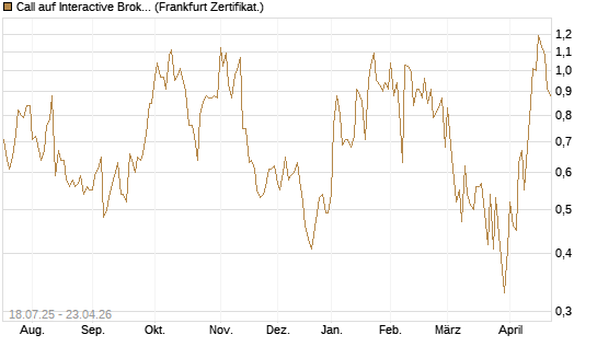 Call auf Interactive Brokers [Vontobel] Chart