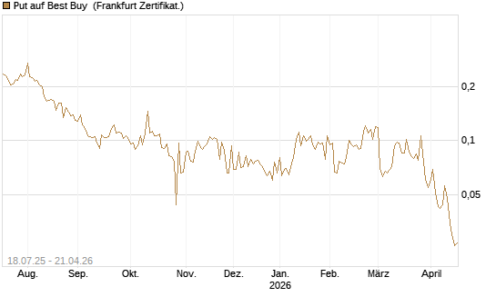 Put auf Best Buy [Vontobel] Chart