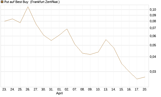 Put auf Best Buy [Vontobel] Chart