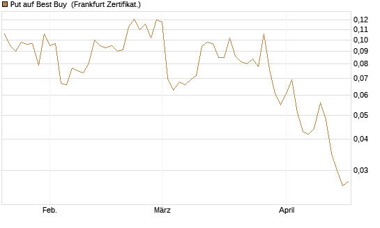 Put auf Best Buy [Vontobel] Chart