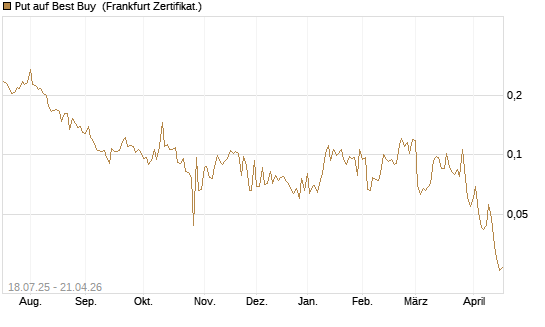 Put auf Best Buy [Vontobel] Chart