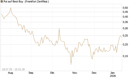 Put auf Best Buy [Vontobel] Chart