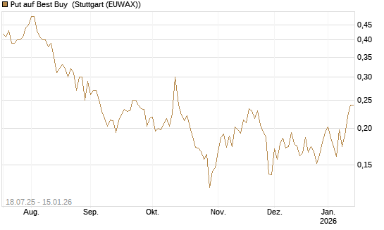 Put auf Best Buy [Vontobel] Chart