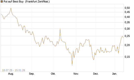 Put auf Best Buy [Vontobel] Chart