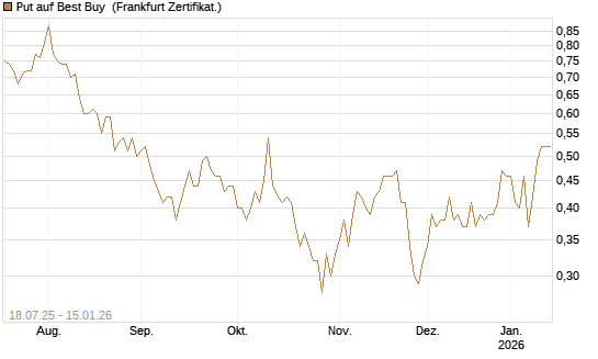 Put auf Best Buy [Vontobel] Chart