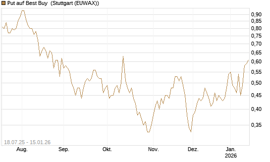 Put auf Best Buy [Vontobel] Chart