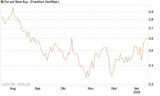 Put auf Best Buy [Vontobel] Chart