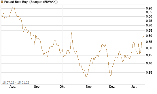 Put auf Best Buy [Vontobel] Chart