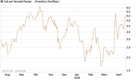 Call auf Hewlett Packard Enterprise Company [Vontobel] Chart