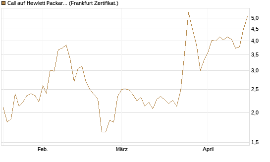 Call auf Hewlett Packard Enterprise Company [Vontobel] Chart