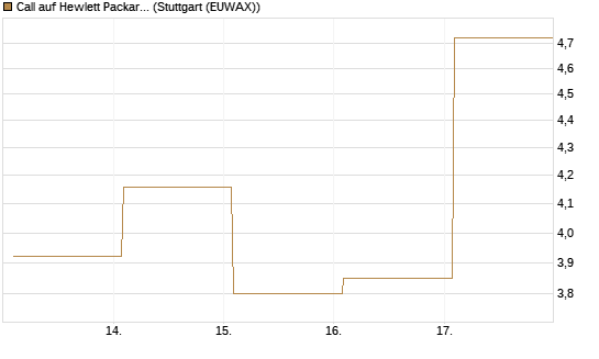 Call auf Hewlett Packard Enterprise Company [Vontobel] Chart