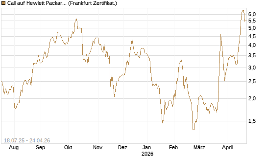 Call auf Hewlett Packard Enterprise Company [Vontobel] Chart