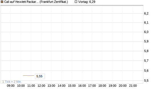 Call auf Hewlett Packard Enterprise Company [Vontobel] Chart