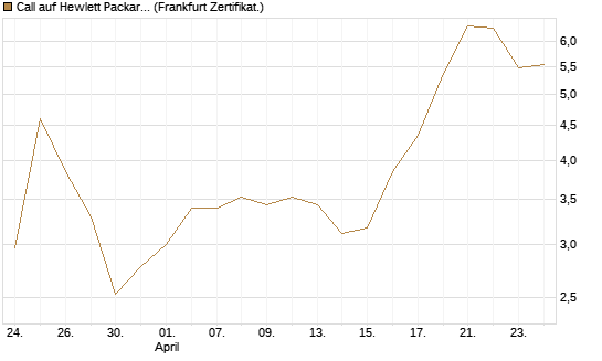 Call auf Hewlett Packard Enterprise Company [Vontobel] Chart