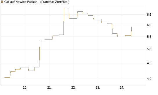 Call auf Hewlett Packard Enterprise Company [Vontobel] Chart