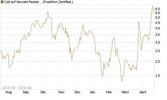 Call auf Hewlett Packard Enterprise Company [Vontobel] Chart