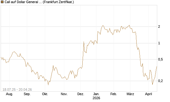 Call auf Dollar General Corp [Vontobel] Chart