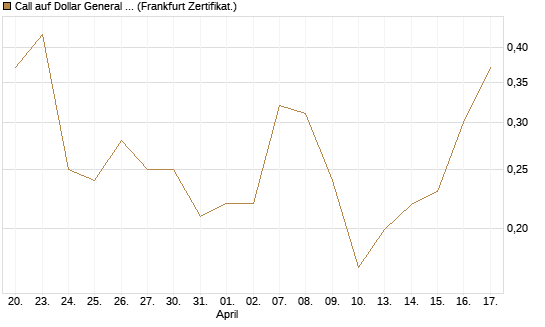 Call auf Dollar General Corp [Vontobel] Chart